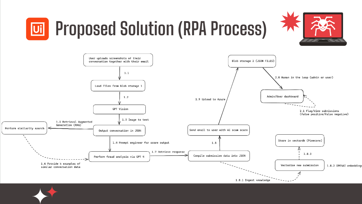 RPA Process